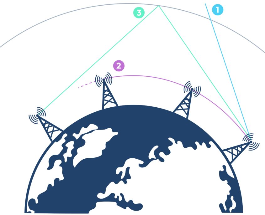 Illustration of how different types of radio waves travel