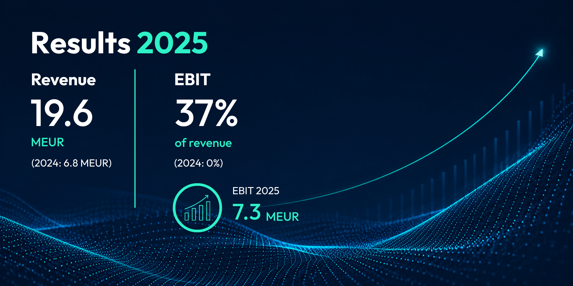 KNL increased revenue from EUR 6.8 million to EUR 19.6 million, while delivering 37% EBIT (EUR 7.3 million).